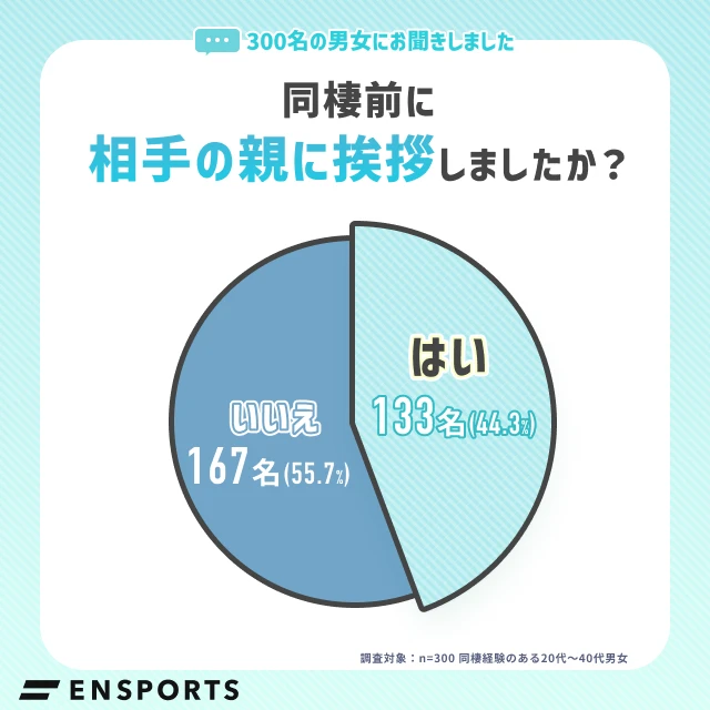 【グラフ】同棲前に親に挨拶しましたか?