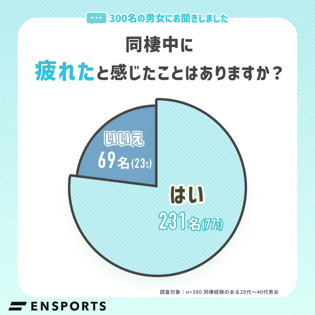 【グラフ】同棲中に疲れたと感じたことはありますか?
