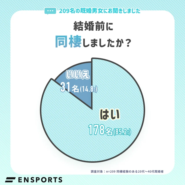 【グラフ】結婚前に同棲しましたか?