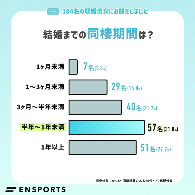 【グラフ】結婚までの同棲期間は?