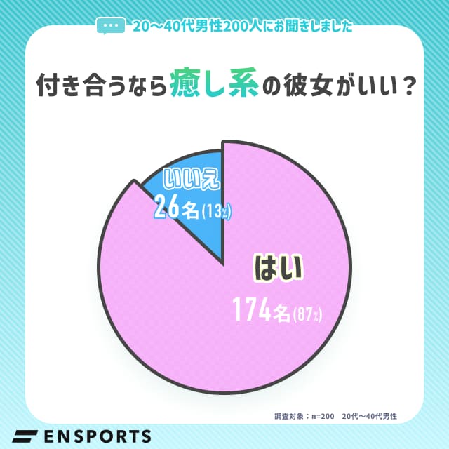 【グラフ】付き合うなら癒し系彼女がいい？