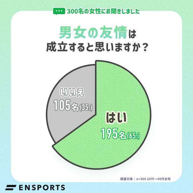 【グラフ】男女の友情は成立すると思いますか?