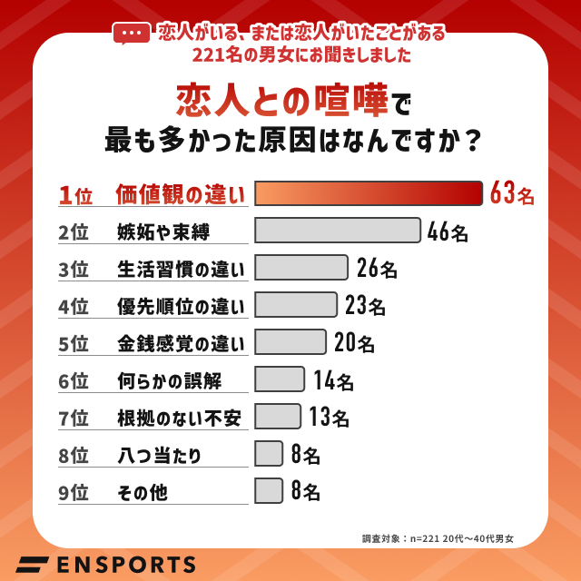 【グラフ】恋人との喧嘩で最も多かった原因はなんですか?