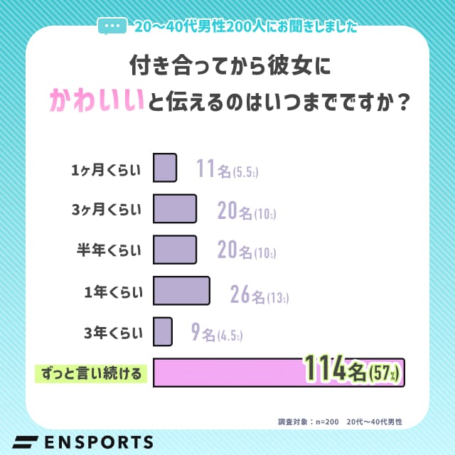 【グラフ】付き合ってから彼女にかわいいと伝えるのはいつまでですか？
