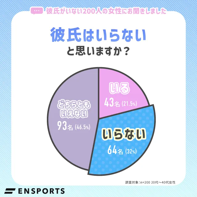 【グラフ】彼氏はいらないと思いますか？