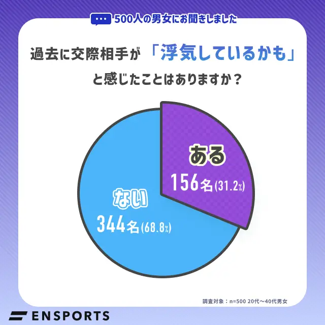 【グラフ】浮気しているかもと感じたことはありますか？
