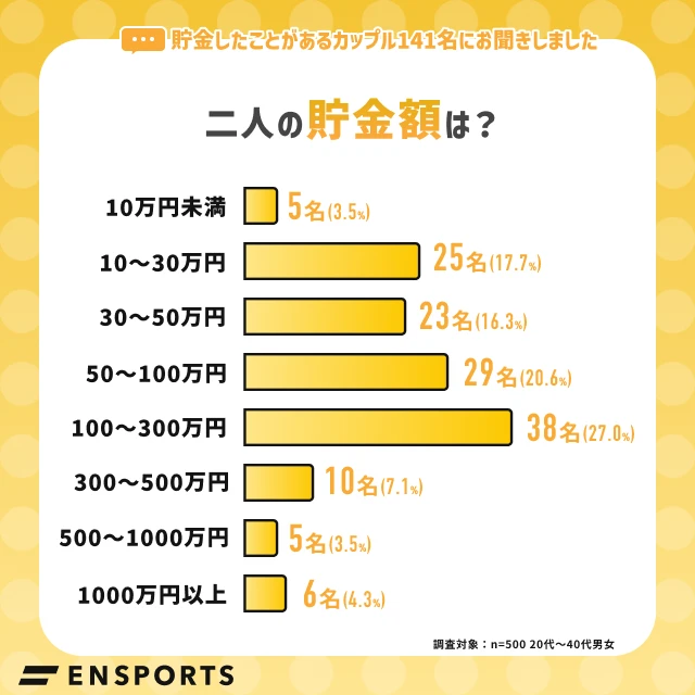 【グラフ】恋人と貯金した額
