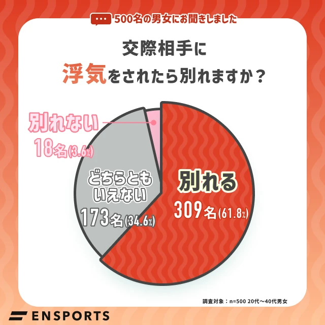 【グラフ】浮気をされたら別れますか?